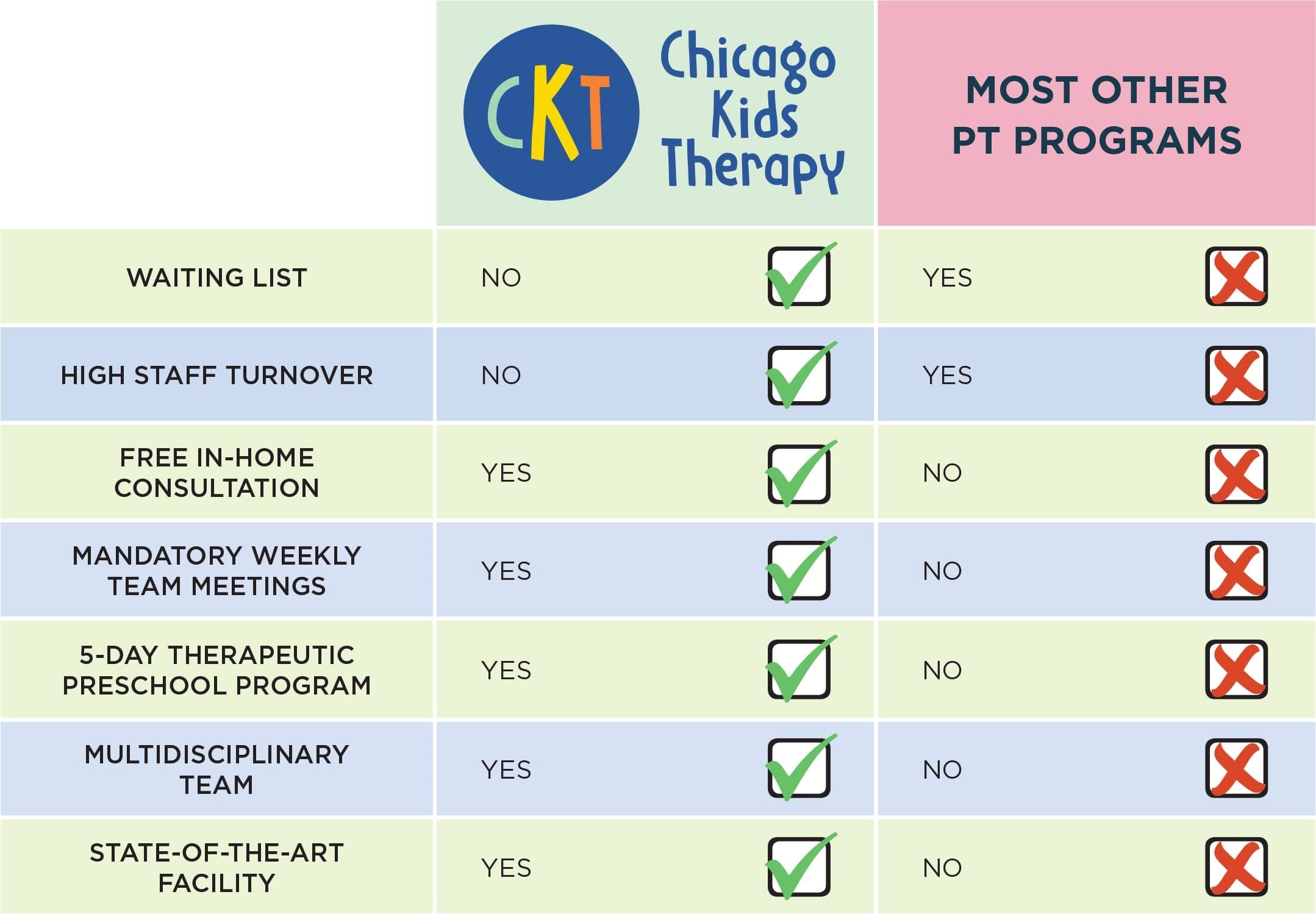 Chicago Kids Therapy vs Other Programs